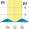 Clifton Beach tide chart for Saturday, February 27, 2021