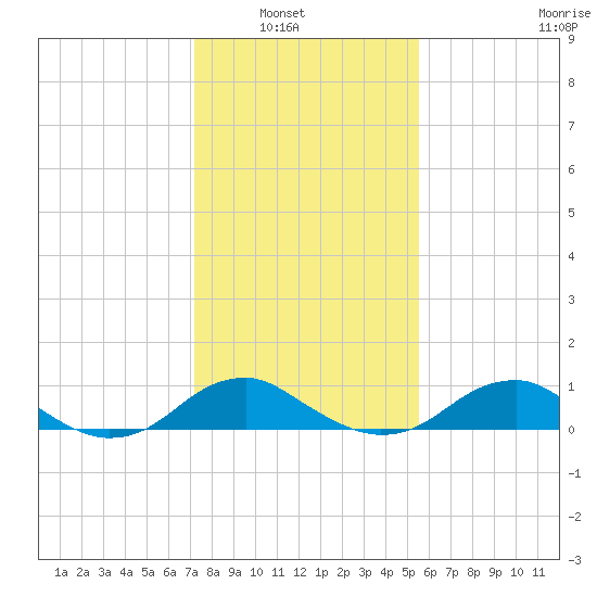 Clifton Beach tide chart for Tuesday, February 2, 2021