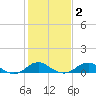 Clifton Beach tide chart for Tuesday, February 2, 2021