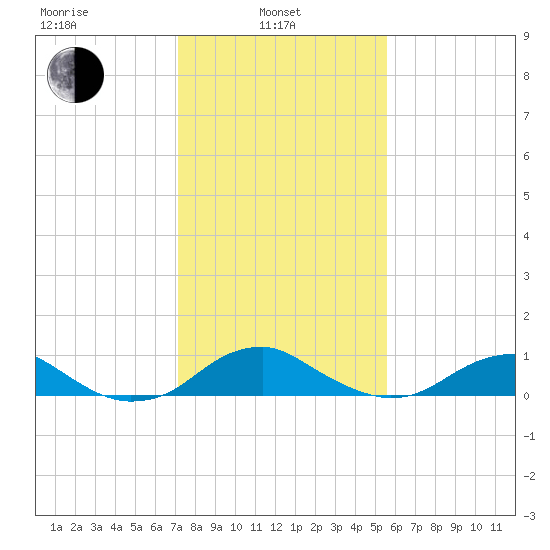 Clifton Beach tide chart for Thursday, February 4, 2021