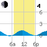 Clifton Beach tide chart for Thursday, February 4, 2021