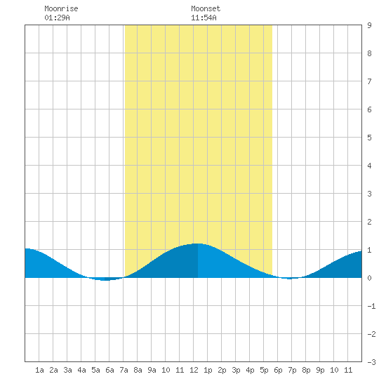 Clifton Beach tide chart for Friday, February 5, 2021