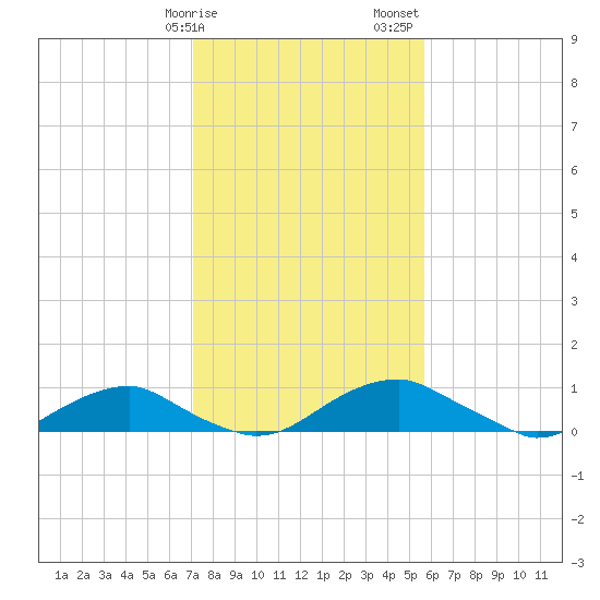 Clifton Beach tide chart for Tuesday, February 9, 2021