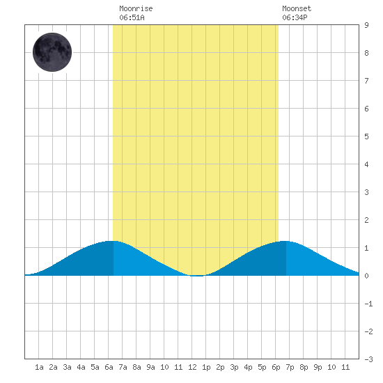 Clifton Beach tide chart for Saturday, March 13, 2021