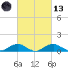 Clifton Beach tide chart for Saturday, March 13, 2021