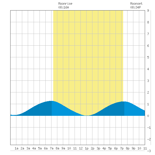 Clifton Beach tide chart for Sunday, March 14, 2021