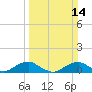 Clifton Beach tide chart for Sunday, March 14, 2021
