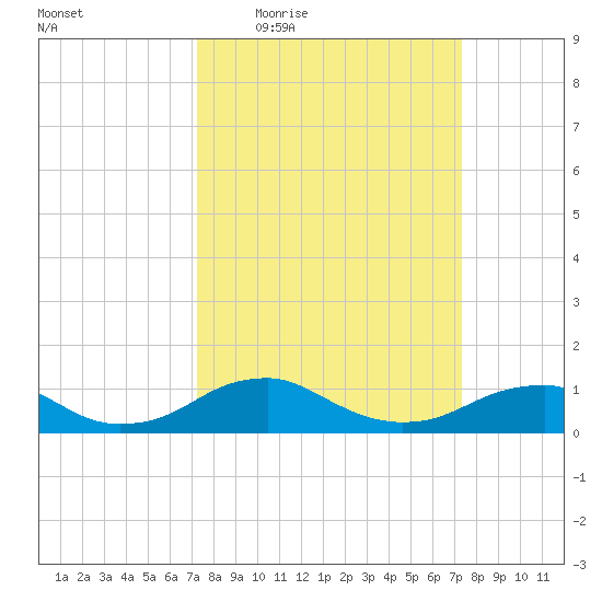 Clifton Beach tide chart for Thursday, March 18, 2021