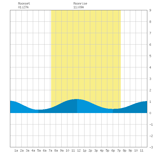 Clifton Beach tide chart for Saturday, March 20, 2021