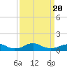 Clifton Beach tide chart for Saturday, March 20, 2021
