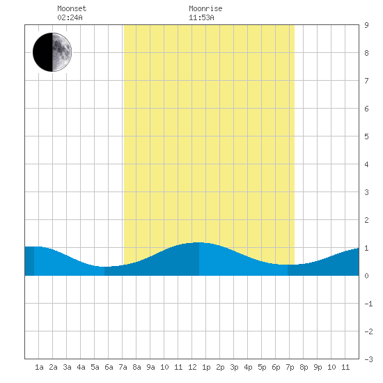 Clifton Beach tide chart for Sunday, March 21, 2021