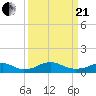 Clifton Beach tide chart for Sunday, March 21, 2021