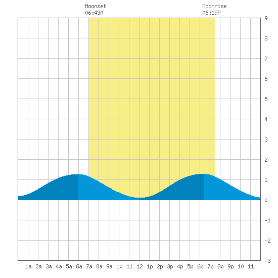 Clifton Beach tide chart for Saturday, March 27, 2021