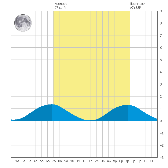 Clifton Beach tide chart for Sunday, March 28, 2021