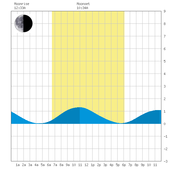 Clifton Beach tide chart for Friday, March 5, 2021