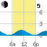 Clifton Beach tide chart for Friday, March 5, 2021