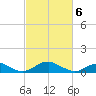 Clifton Beach tide chart for Saturday, March 6, 2021