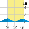 Clifton Beach tide chart for Saturday, April 10, 2021