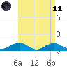 Clifton Beach tide chart for Sunday, April 11, 2021
