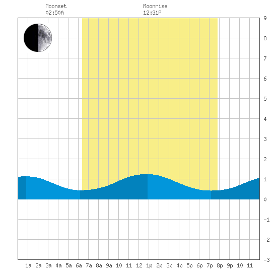 Clifton Beach tide chart for Tuesday, April 20, 2021