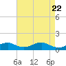 Clifton Beach tide chart for Thursday, April 22, 2021