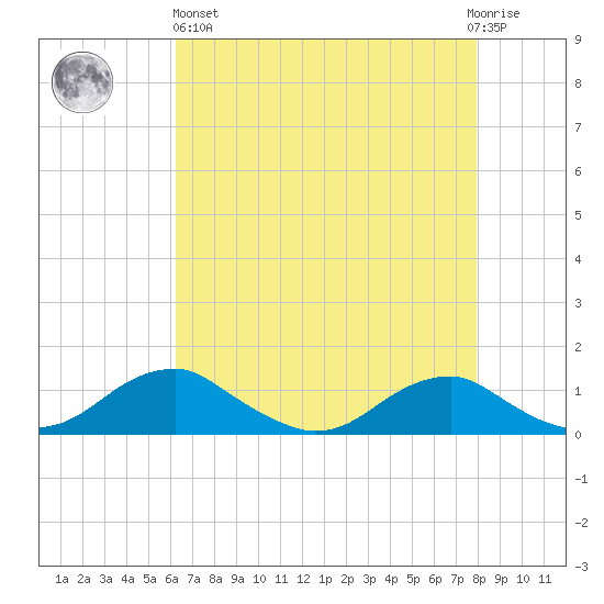 Clifton Beach tide chart for Monday, April 26, 2021