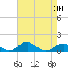 Clifton Beach tide chart for Friday, April 30, 2021