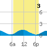 Clifton Beach tide chart for Saturday, April 3, 2021