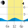 Clifton Beach tide chart for Sunday, April 4, 2021