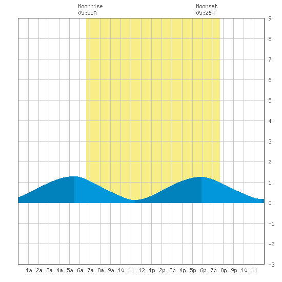 Clifton Beach tide chart for Friday, April 9, 2021