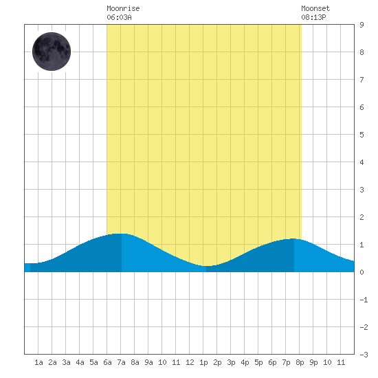 Clifton Beach tide chart for Tuesday, May 11, 2021