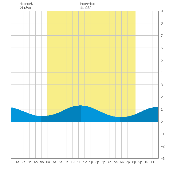 Clifton Beach tide chart for Tuesday, May 18, 2021