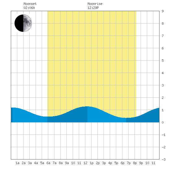 Clifton Beach tide chart for Wednesday, May 19, 2021