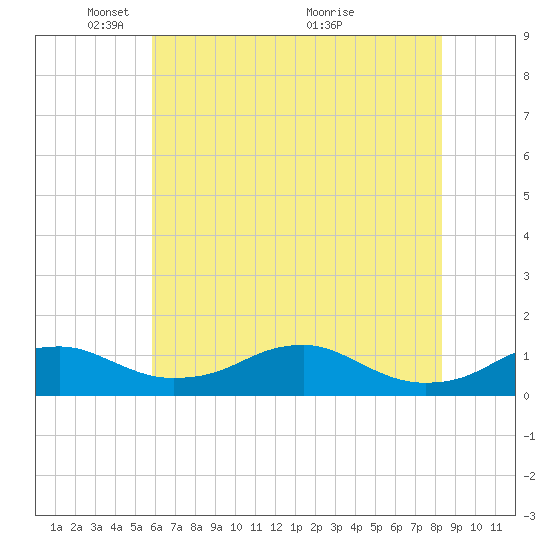 Clifton Beach tide chart for Thursday, May 20, 2021