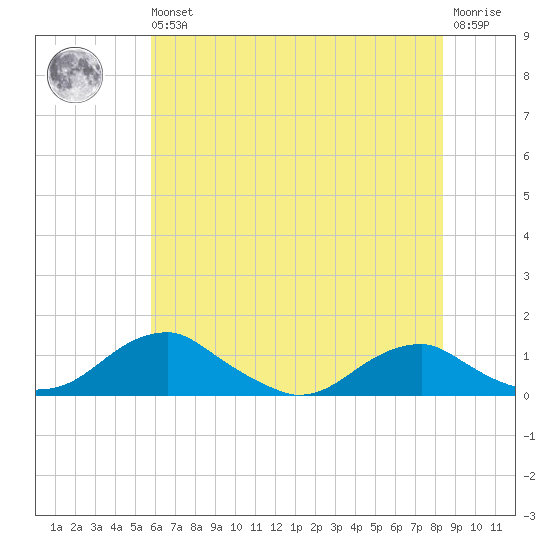 Clifton Beach tide chart for Wednesday, May 26, 2021