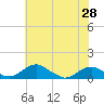 Clifton Beach tide chart for Friday, May 28, 2021