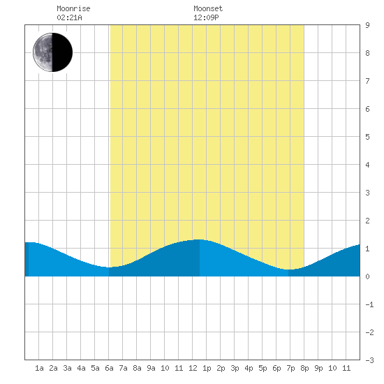 Clifton Beach tide chart for Monday, May 3, 2021