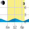 Clifton Beach tide chart for Monday, May 3, 2021