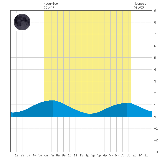 Clifton Beach tide chart for Thursday, June 10, 2021