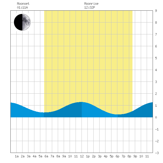 Clifton Beach tide chart for Thursday, June 17, 2021