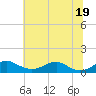 Clifton Beach tide chart for Saturday, June 19, 2021