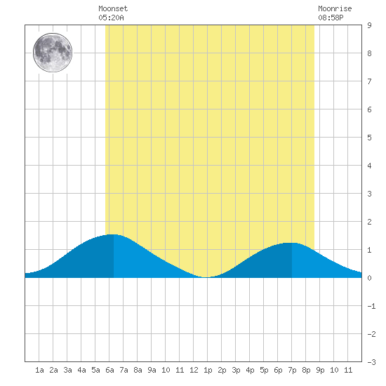 Clifton Beach tide chart for Thursday, June 24, 2021