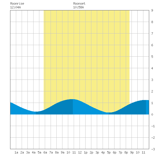 Clifton Beach tide chart for Tuesday, June 29, 2021