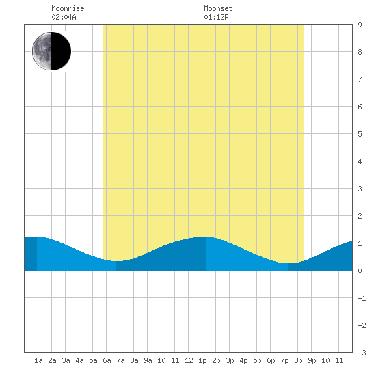 Clifton Beach tide chart for Wednesday, June 2, 2021