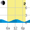 Clifton Beach tide chart for Wednesday, June 2, 2021