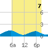 Clifton Beach tide chart for Monday, June 7, 2021