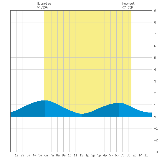 Clifton Beach tide chart for Tuesday, June 8, 2021