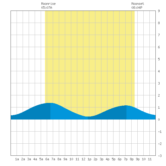 Clifton Beach tide chart for Wednesday, June 9, 2021
