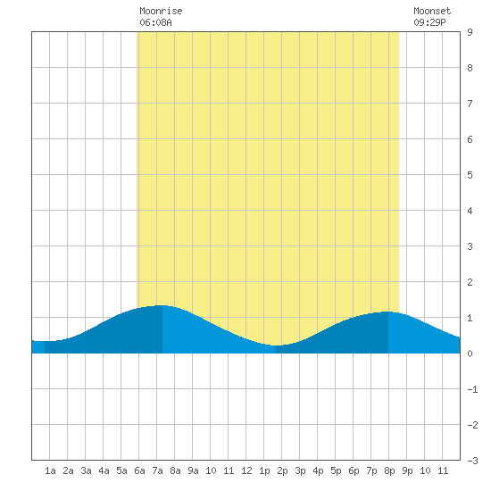 Clifton Beach tide chart for Saturday, July 10, 2021