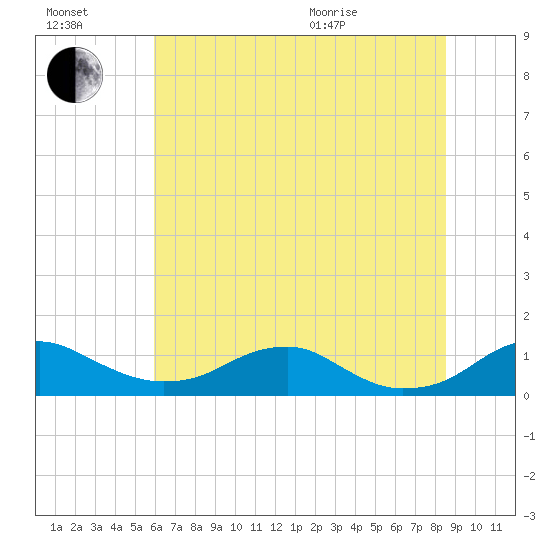 Clifton Beach tide chart for Saturday, July 17, 2021